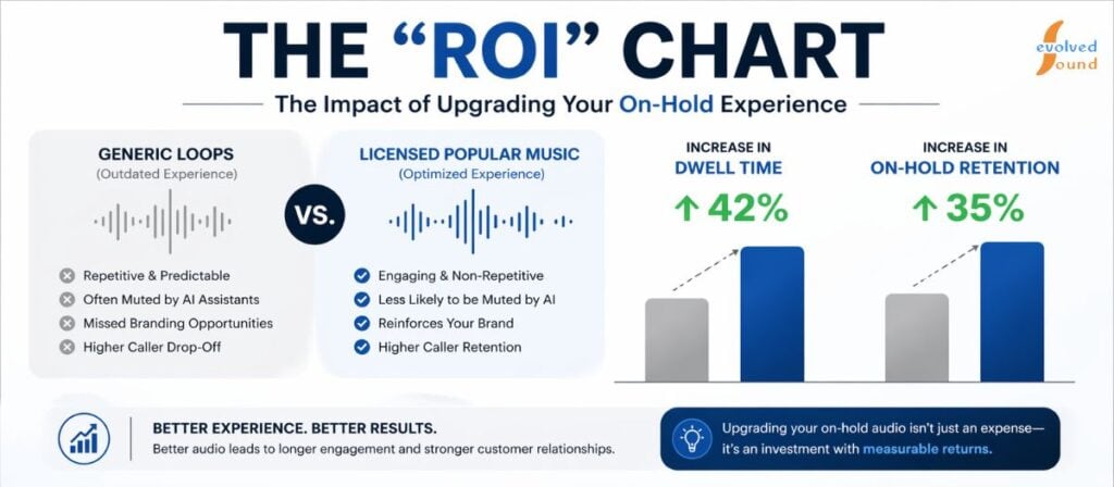 Minimalist ROI chart infographic showing increased dwell time and on-hold retention when switching from generic music loops to licensed popular music.